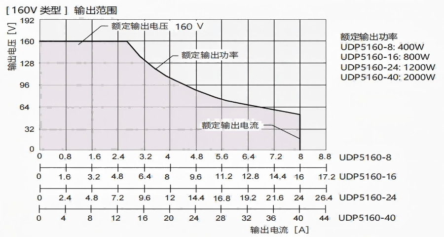 寬范圍輸出